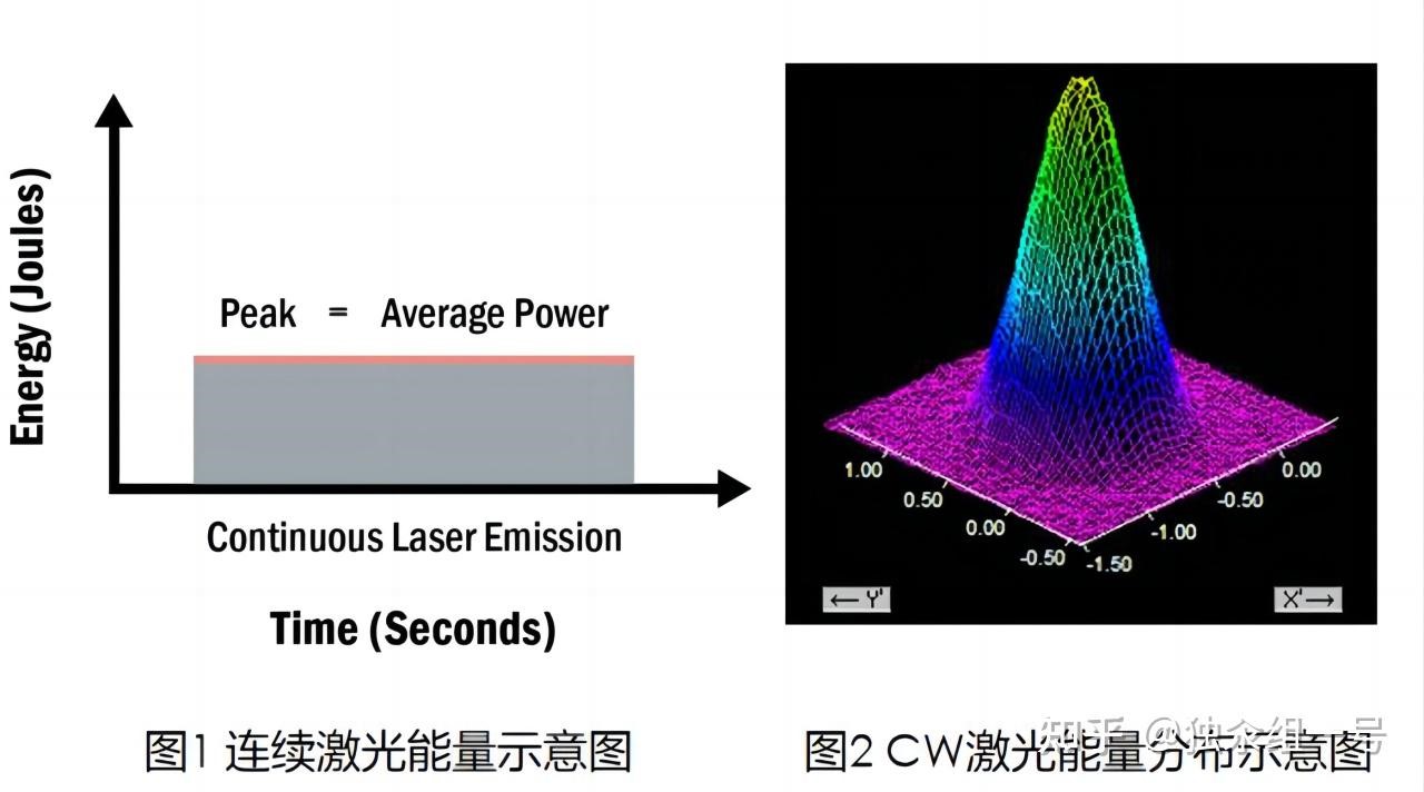 連續式(CW)及準連續式(QCW)雷射源差異及應用領域