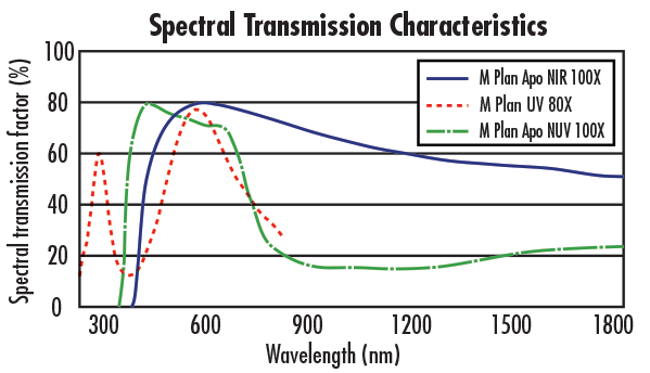 Unice Mitutoyo NIR, NUV, and UV Infinity Corrected Objectives